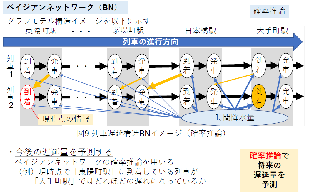 図.ベイジアンネットワークによる遅延構造のイメージ(提出資料より抜粋)