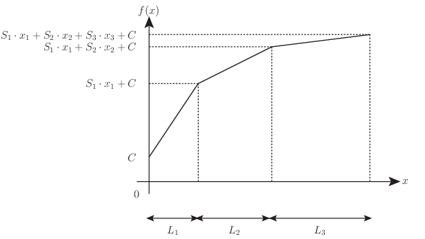 折線関数の例