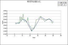 時系列解析