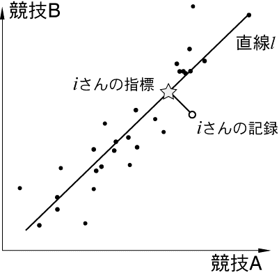 図１