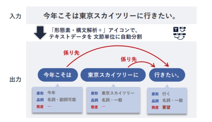入力「今年こそは東京スカイツリーに行きたい。」→出力「今年こそは|東京スカイツリーに|行きたい。」