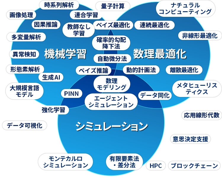 NTTデータ数理システムの事業領域