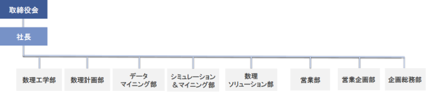 組織図