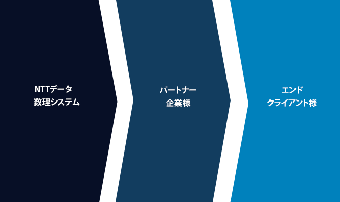 NTTデータ数理システム パートナー企業様 エンドクライアント様