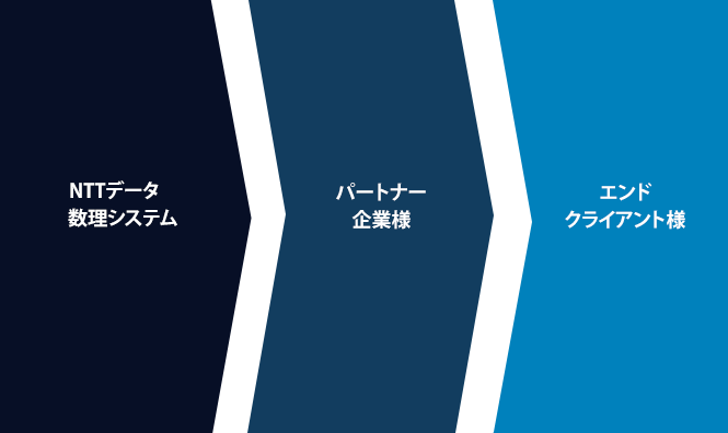 NTTデータ数理システム パートナー企業様 エンドクライアント様
