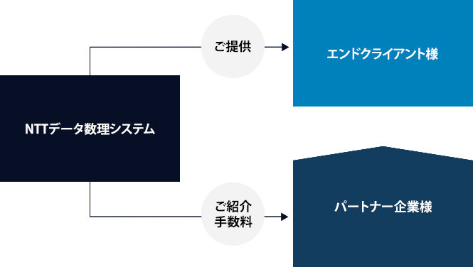 取次店契約