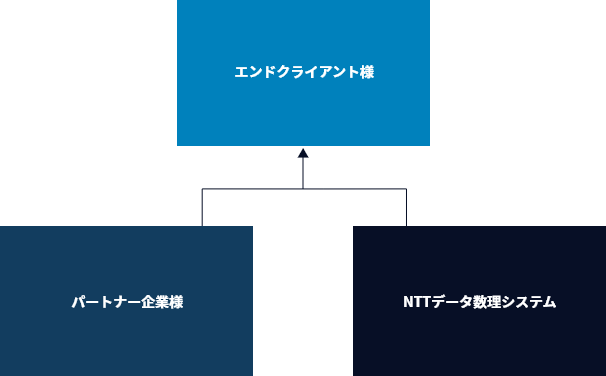 エンドクライアント様 パートナー企業様 NTTデータ数理システム