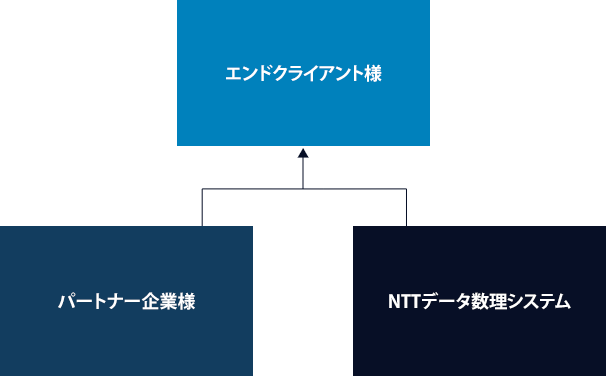 エンドクライアント様 パートナー企業様 NTTデータ数理システム