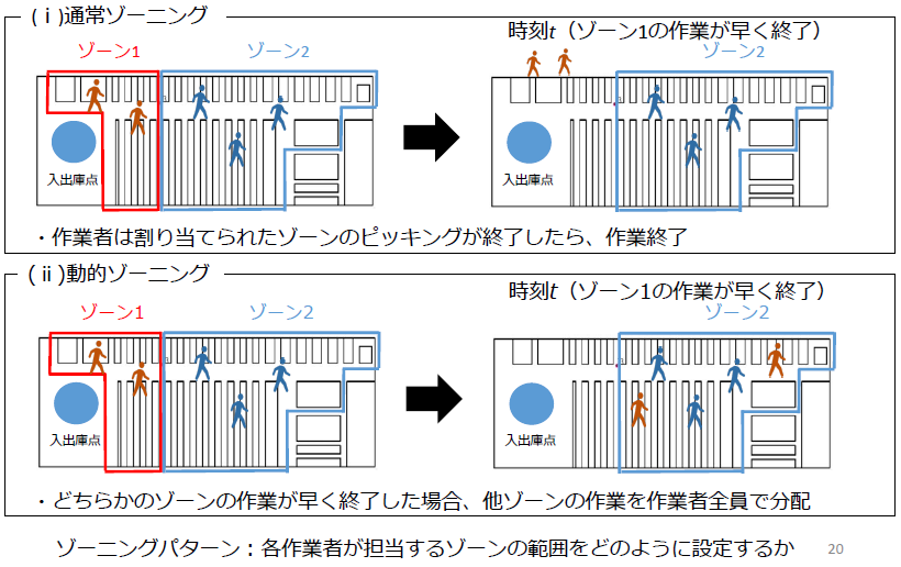 図.ゾーニング(提出資料より抜粋)