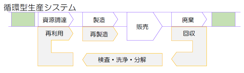 図.循環型の生産システム(提出資料より抜粋)