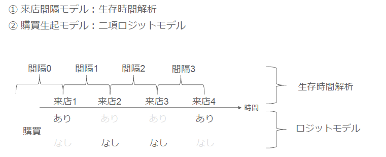 図.来店間隔・購買生起の同時モデル（提出資料より抜粋）