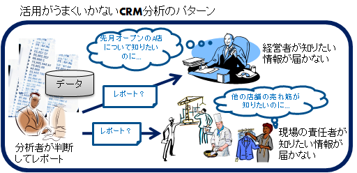 【うまく活用できていないCRM】