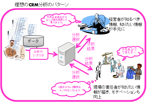 【有効活用CRM】