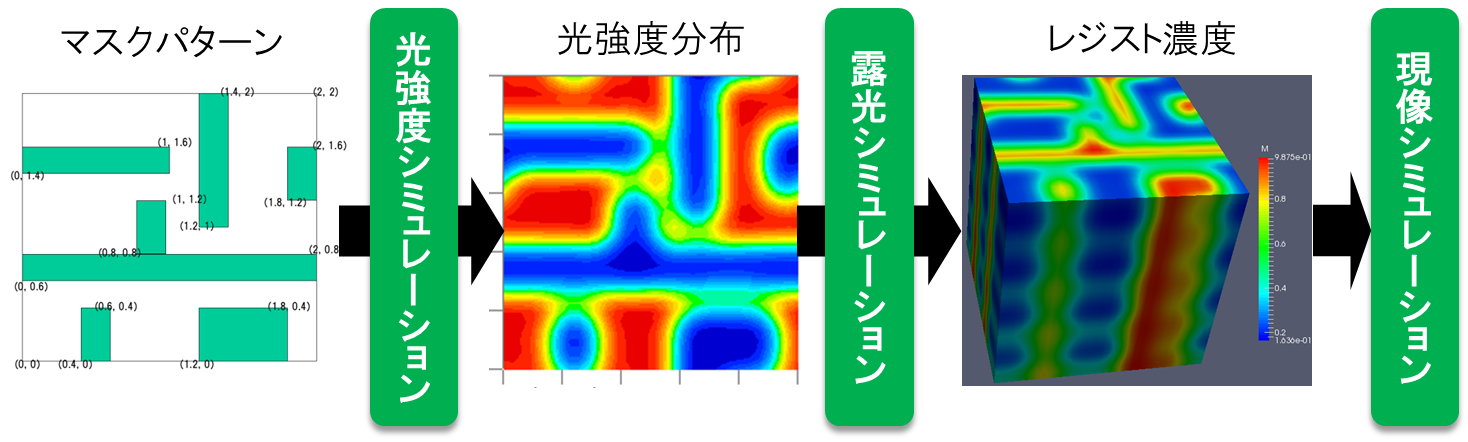 光リソグラフィシミュレータの解析フロー