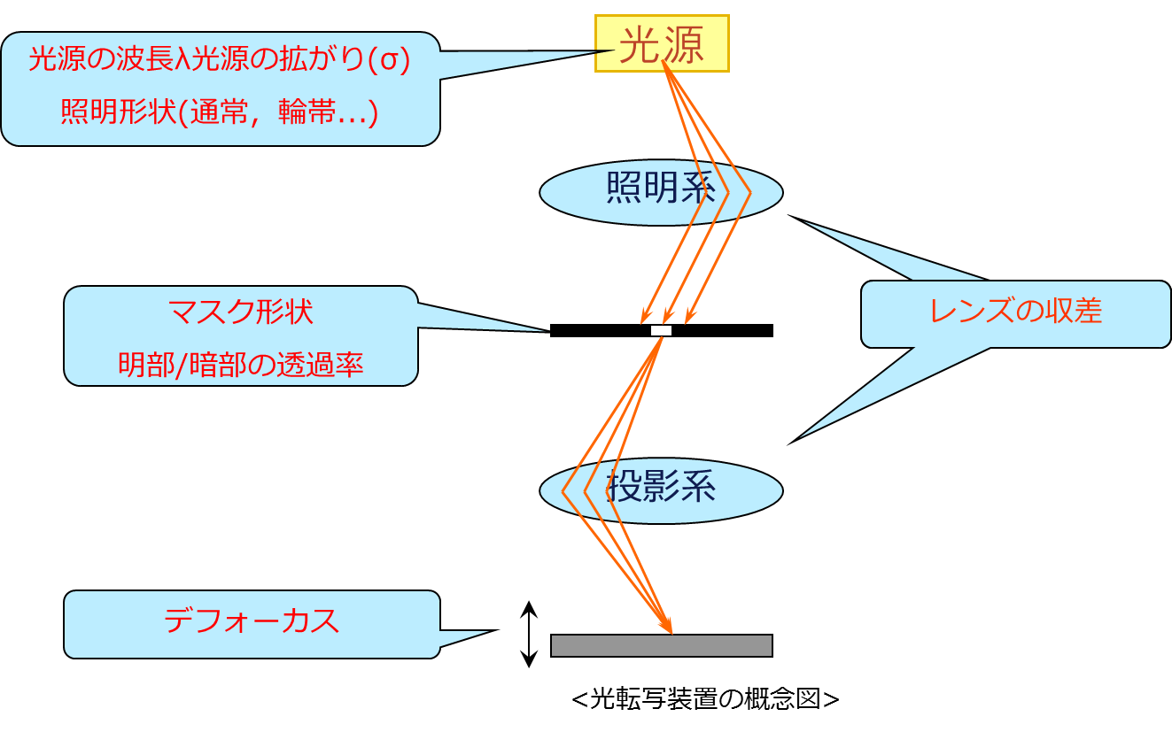 光学系パラメータ