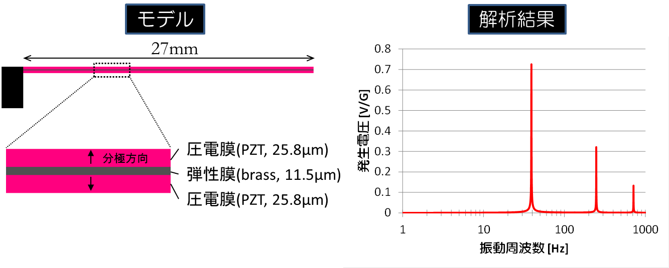 圧電エネルギーハーベスターの解析例