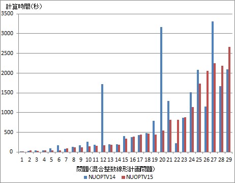 wcsp の実験結果（混合整数線形計画問題）