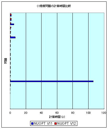 小規模問題の計算時間比較