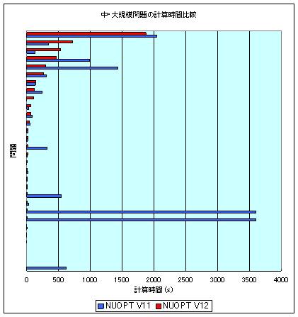 中・大規模問題の計算時間比較