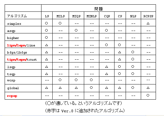 問題と適するアルゴリズムの対応表