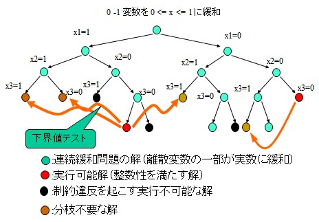 混合整数線形計画問題イメージ