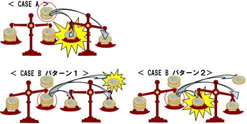 偽コイン発見新アルゴリズム