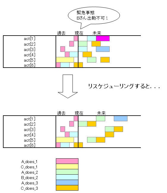 リスケジューリングのイメージ