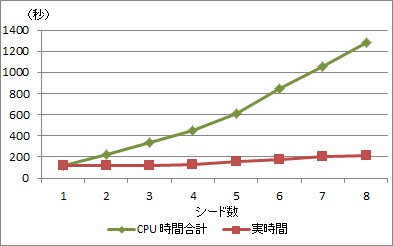 wcsp の実験結果（時間）