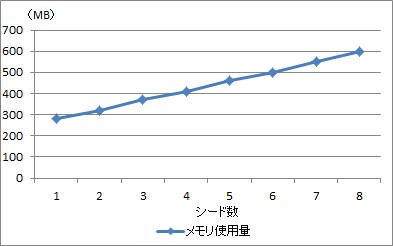 wcsp の実験結果（メモリ使用量）