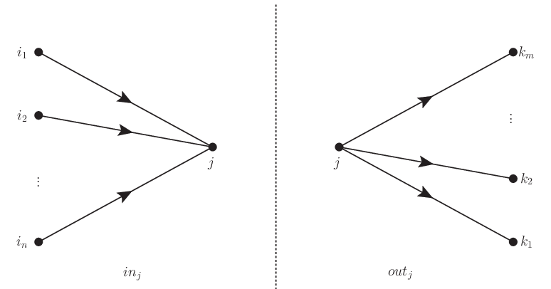 左が中間変数 :math:`in_j` を表し，右が中間変数 :math:`out_j` を表すネットワークである．