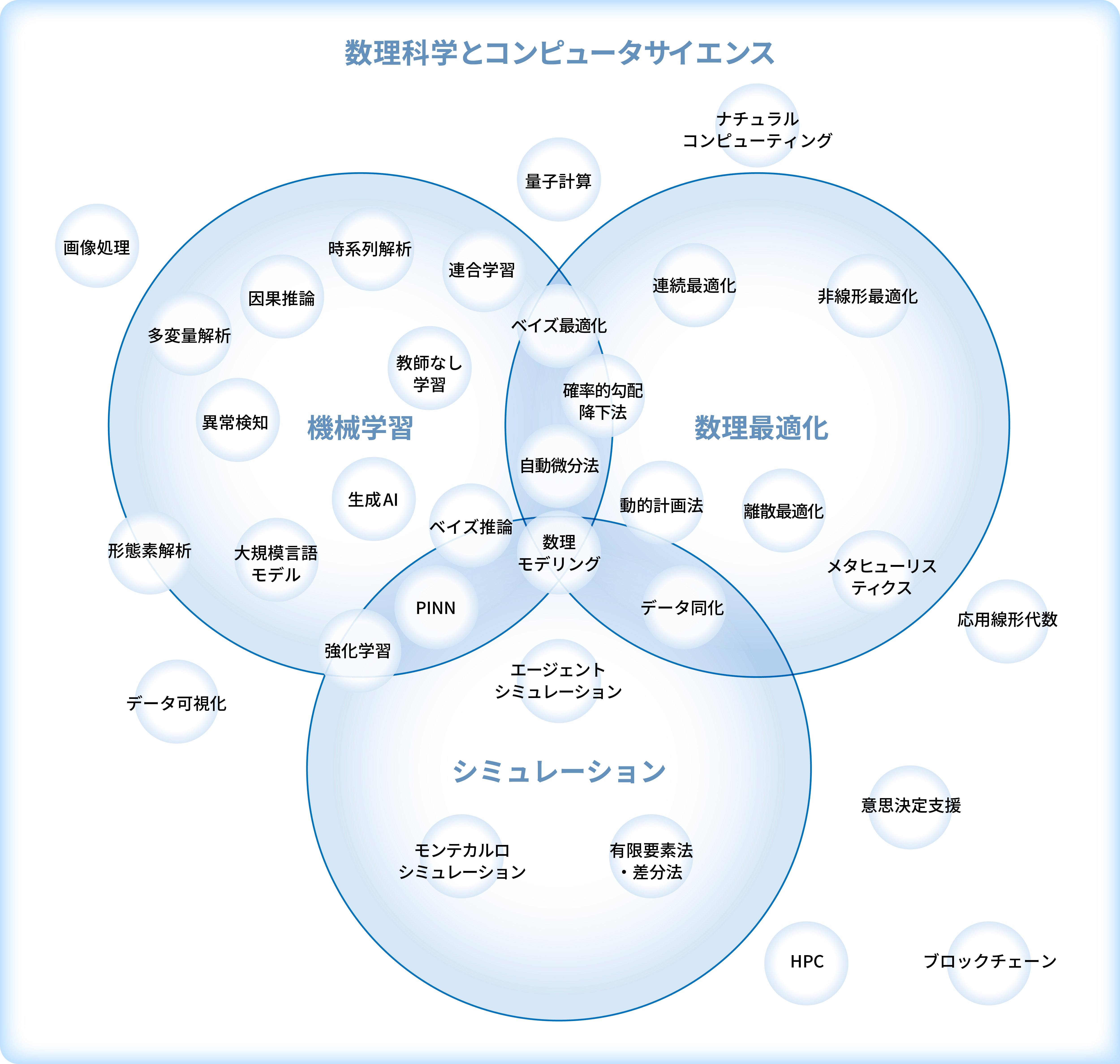 NTTデータ数理システムの事業領域図