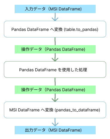 データ変換