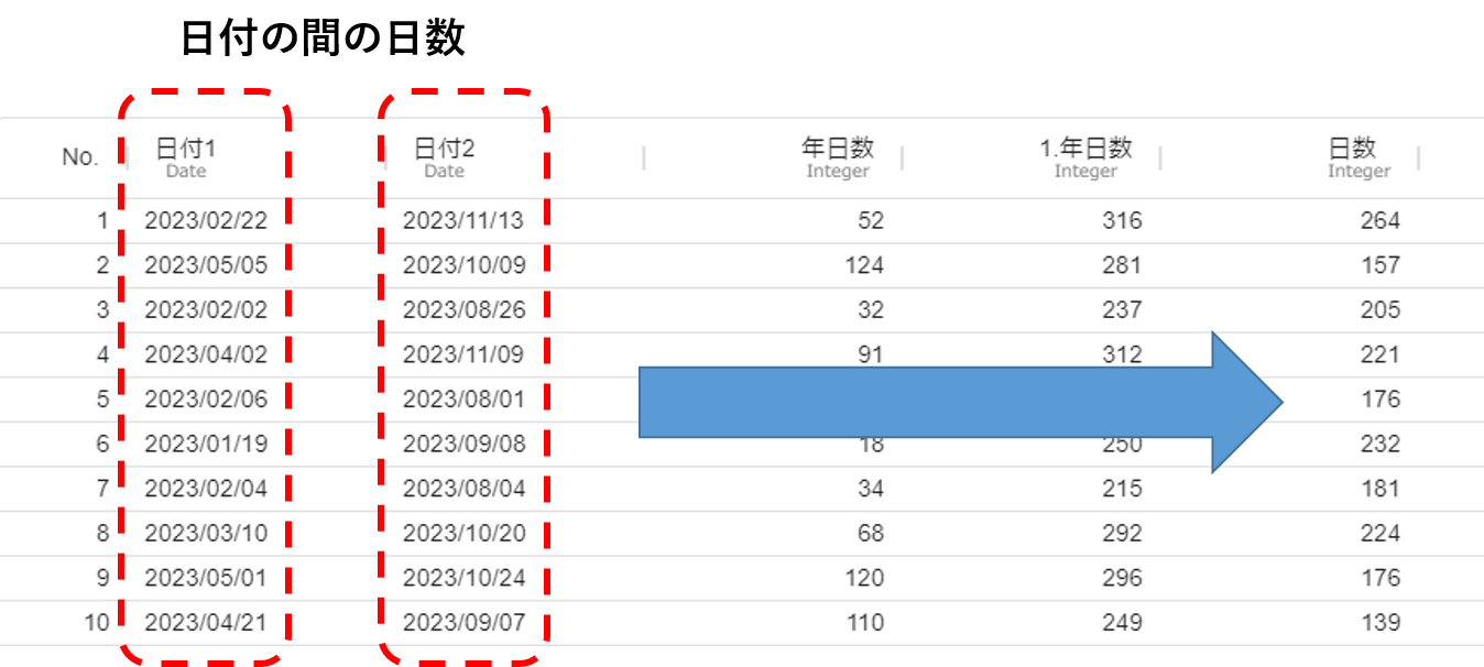 同一年内の2つの日付間の日数