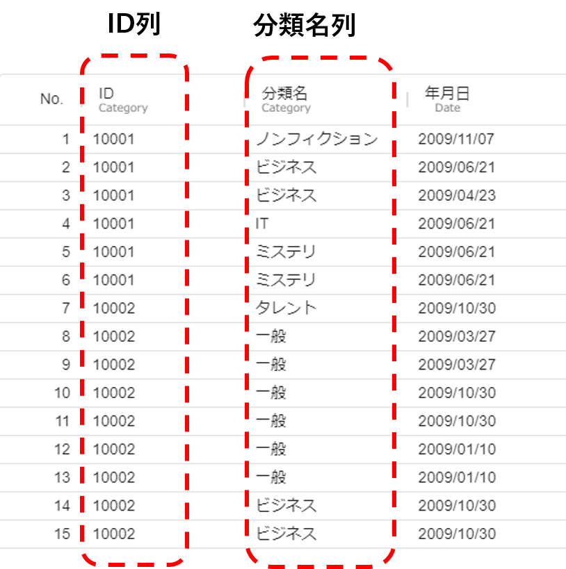 ID-POSデータ頻度表
