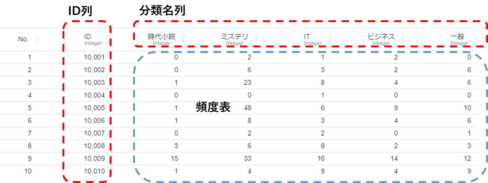 ID-POSデータ頻度表