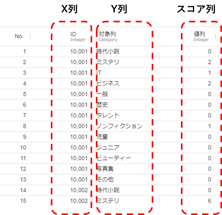 二項ソフトクラスタリング入力データ