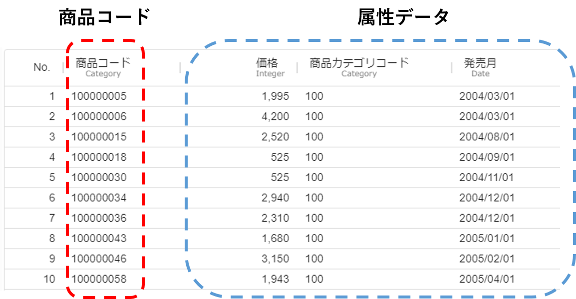 マスタデータ