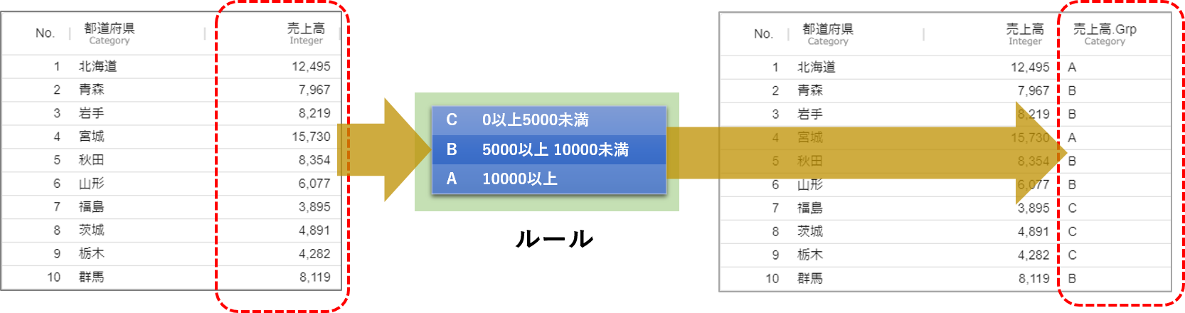 grouping