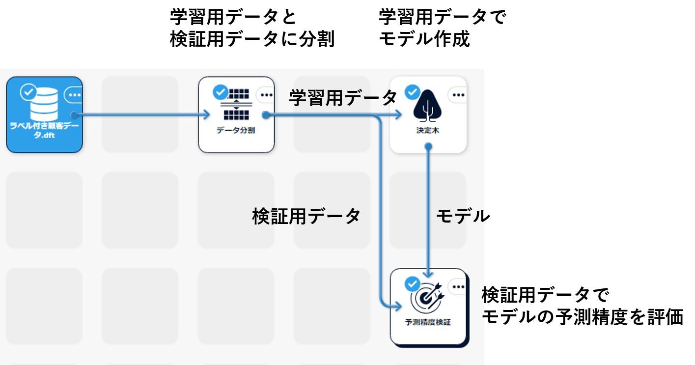 フロー